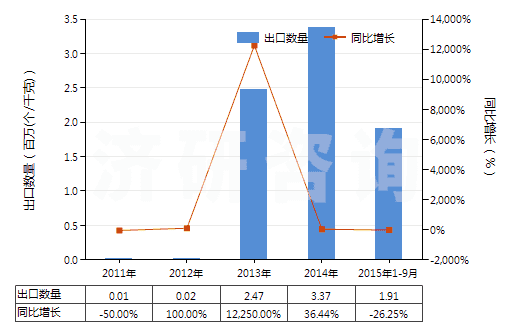 2011-2015年9月中國(guó)推土機(jī)或側(cè)鏟推土機(jī)用鏟(HS84314200)出口量及增速統(tǒng)計(jì) 2011-2015年9月中國(guó)推土機(jī)或側(cè)鏟推土機(jī)用鏟(HS84314200)出口量及增速統(tǒng)計(jì)
